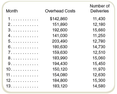 Your company provides a variety of delivery services. Management wants to know the volume of a particular delivery that would generate $10,000 per month in operating profits before taxes. The company charges $20 per delivery.
The controller’s office has estimated overhead costs at $9,000 per month for fixed costs and $12 per delivery for variable costs. You believe that the company should use regression analysis. Your analysis shows the results to be:
Monthly overhead = $26,501 + $10.70 per delivery
Your estimate was based on the following data:


The company controller is somewhat surprised that the cost estimates are so different. You have been asked to recheck your work and see if you can figure out the difference between your results and the controller’s results.

Required
a. Analyze the data and your results and state your reasons for supporting or rejecting your cost equation.
b. Write a report that informs management about the correct volume that will generate $10,000 per month in operating profits before taxes.

