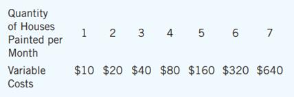 Your cousin Vinnie owns a painting company with fixed costs of $200 and the following schedule for variable costs:


Calculate average fixed cost, average variable cost, and average total cost for each quantity. What is the efficient scale of the painting company?

