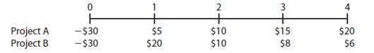 Your division is considering two projects. Its WACC is 10%, and the projects’ after-tax cash flows (in millions of dollars) would be as follows:

a. Calculate the projects’ NPVs, IRRs, MIRRs, regular paybacks, and discounted paybacks.
b. If the two projects are independent, which project(s) should be chosen?
c. If the two projects are mutually exclusive and the WACC is 10%, which project(s) should be chosen?
d. Plot NPV profiles for the two projects. Identify the projects’ IRRs on the graph.
e. If the WACC was 5%, would this change your recommendation if the projects were mutually exclusive? If the WACC was 15%, would this change your recommendation?
Explain your answers.
f. The crossover rate is 13.5252%. Explain what this rate is and how it affects the choice between mutually exclusive projects.
g. Is it possible for conflicts to exist between the NPV and the IRR when independent projects are being evaluated? Explain your answer.
h. Now look at the regular and discounted paybacks. Which project looks better when judged by the paybacks?
i. If the payback was the only method a firm used to accept or reject projects, what pay-back should it choose as the cutoff point, that is, reject projects if their payouts are not below the chosen cutoff? Is your selected cutoff based on some economic criteria, or is it more or less arbitrary? Are the cutoff criteria equally arbitrary when firms use the NPV and/or the IRR as the criteria? Explain.
j. Define the MIRR. What’s the difference between the IRR and the MIRR, and which generally gives a better idea of the rate of return on the investment in a project?
k. Why do most academics and financial executives regard the NPV as being the single best criterion and better than the IRR? Why do companies still calculate IRRs?

