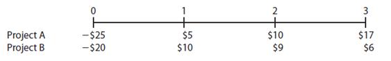 Your division is considering two projects with the following net cash flows (in millions):
a. What are the projects’ NPVs assuming the WACC is 5%? 10%? 15%?
b. What are the projects’ IRRs at each of these WACCs?
c. If the WACC was 5% and A and B were mutually exclusive, which project would you choose? What if the WACC was 10%? 15%? (Hint: The crossover rate is 7.81%.)

