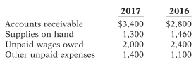 Your examination of the records of a company that follows the cash basis of accounting tells you that the company’s reported cash-basis earnings in 2017 are $33,640. If this firm had followed accrual-basis accounting practices, it would have reported the following year-end balances.
Instructions
Determine the company’s net earnings on an accrual basis for 2017. Show all your calculations in an orderly fashion.