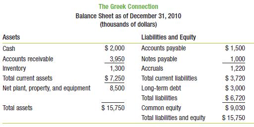 Your firm currently has net working capital of $100,000 that it expects to grow at a rate of 4% per year forever. You are considering some suggestions that could slow that growth to 3% per year. If your discount rate is 12%, how would these changes impact the value of your firm?

