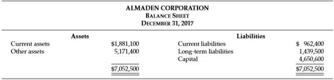 Your firm has been engaged to examine the financial statements of Almaden Corporation for the year 2017. The bookkeeper who maintains the financial records has prepared all the unaudited financial statements for the corporation since its organization on January 2, 2012. The client provides you with the following information.
An analysis of current assets discloses the following.
Cash (restricted in the amount of $300,000 for plant expansion)…….$ 571,000
Investments in land…………………………………………………………………………..185,000
Accounts receivable less allowance of $30,000…………………………………..480,000
Inventories (LIFO flow assumption)……………………………………………………645,100
$1,881,100
Other assets include:
Prepaid expenses…………………………………………………………………………….$ 62,400
Plant and equipment less accumulated depreciation of $1,430,000…….4,130,000
Cash surrender value of life insurance policy…………………………………………..84,000
Unamortized bond discount……………………………………………………………………34,500
Notes receivable (short-term)……………………………………………………………….162,300
Goodwill……………………………………………………………………………………………252,000
Land………………………………………………………………………………………………..446,200
$5,171,400
Current liabilities include:
Accounts payable……………………………..$ 510,000
Notes payable (due 2020)……………………..157,400
Estimated income taxes payable…………..145,000
Premium on common stock…………………150,000
$ 962,400
Long-term liabilities include:
Unearned revenue…………………………..$ 489,500
Dividends payable (cash)……………………..200,000
8% bonds payable (due May 1, 2022)…….750,000
$1,439,500
Capital includes:
Retained earnings……………………………………………..$2,810,600
Common stock, par value $10; authorized 200,000 shares,
184,000 shares issued………………………………………….1,840,000
$4,650,600
The supplementary information below is also provided.
1. On May 1, 2017, the corporation issued at 95.4, $750,000 of bonds to finance plant expansion. The long-term bond agreement provided for the annual payment of interest every May 1. The existing plant was pledged as security for the loan. Use the straight-line method for discount amortization.
2. The bookkeeper made the following mistakes.
a. I n 2015, the ending inventory was overstated by $183,000. The ending inventories for 2016 and 2017 were correctly computed.
b. I n 2017, accrued wages in the amount of $225,000 were omitted from the balance sheet, and these expenses were not charged on the income statement.
c. In 2017, a gain of $175,000 (net of tax) on the sale of certain plant assets was credited directly to retained earnings.
3. A major competitor has introduced a line of products that will compete directly with Almaden’s primary line, now being produced in a specially designed new plant. Because of manufacturing innovations, the competitor’s line will be of comparable quality but priced 50% below Almaden’s line. The competitor announced its new line on January 14, 2018. Almaden indicates that the company will meet the lower prices that are high enough to cover variable manufacturing and selling expenses, but permit recovery of only a portion of fixed costs.
4. You learned on January 28, 2018, prior to completion of the audit, of heavy damage because of a recent fire to one of Almaden’s two plants; the loss will not be reimbursed by insurance. The newspapers described the event in detail.
Instructions
Analyze the above information to prepare a corrected balance sheet for Almaden in accordance with proper accounting and reporting principles. Prepare a description of any notes that might need to be prepared. The books are closed and adjustments to income are to be made through retained earnings.