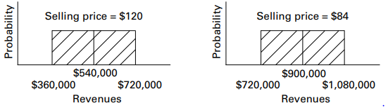 Your new position as supervisor of product introduction, you have to decide on a pricing strategy for a talking doll specialty product with the following cost structure:
Variable costs per unit ………………………….$ 60
Fixed costs …………………………………….240,000
The dolls are manufactured upon receipt of orders, so the inventory levels are insignificant. Your market research assistant is very enthusiastic about probability models and has presented the results of his price analysis in the following form:
a. I f you set the selling price at $120 per unit, the probability distribution of revenues is uniform between $360,000 and $720,000. Under this distribution, there is a 0.50 probability of equalling or exceeding revenues of $540,000.
b. If you lower the selling price to $84 per unit, the distribution remains uniform, but it shifts up to the $720,000 − $1,080,000 range. Under this distribution, there is a 0.50 probability of equalling or exceeding revenues of $900,000.
Required:
1. This is your first big contract and, above all, you want to show an operating income. You decide to select the strategy that maximizes the probability of breaking even or earning a positive operating income.
a. What is the probability of at least breaking even with a selling price of $120 per unit?
b. What is the probability of at least breaking even with a selling price of $84 per unit?
2. Your assistant suggests that maximum expected operating income might be a better objective to pursue. Which pricing strategy would result in the higher expected operating income? (Use the expected revenues under each pricing strategy when making expected operating-income computations.)