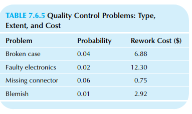 Your quality control manager has identified the four major problems, the extent to which each one occurs (ie, the probability that this problem occurs per item produced), and the cost of reworking to fix each one (see Table 7.6.5). Assume that only one problem can occur at a time.
a. Compute the expected rework cost for each problem separately. For example, the expected rework cost for“brokencase”is0.04 × 6.88.Comparetheresults and indicate the most serious problem in terms of expected dollar costs.
b. Find the overall expected rework cost due to all four problems together. c. Find the standard deviation of rework cost (do not forget the non-reworked items).
d. Write a brief memo, as if to your supervisor, describing and analyzing the situation.
Table 7.6.5: