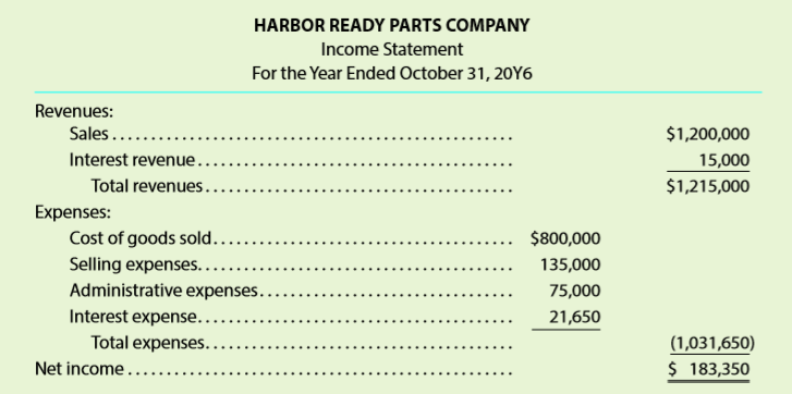 Your sister operates Harbor Ready Parts Company, an online boat parts distributorship that is in its third year of operation. The income statement is shown below and was recently prepared for the year ended October 31, 20Y6.
Your sister is considering a proposal to increase net income by offering sales discounts of 2/15, n/30 and by shipping all merchandise FOB shipping point. Currently, no sales discounts are allowed and merchandise is shipped FOB destination. It is estimated that these credit terms will increase sales by 15%. The ratio of the cost of goods sold to sales is expected to be 65%. All selling and administrative expenses are expected to remain unchanged, except for store supplies, miscellaneous selling, office supplies, and miscellaneous administrative expenses, which are expected to increase proportionately with increased sales. The amounts of these preceding items for the year ended October 31, 20Y6, were as follows:
The other revenue and other expense items will remain unchanged. The shipment of all merchandise FOB shipping point will eliminate all delivery expenses, which for the year ended October 31, 20Y6, were $28,000.
1. Prepare a projected single-step income statement for the year ending October 31, 20Y7, based on the proposal. Assume all sales are collected within the discount period.
2. Based on the projected income statement in part (1), would you recommend implementation of the proposed changes?
3. Describe any possible concerns you may have related to the proposed changes described in part (1).