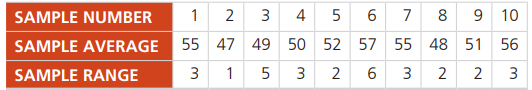 Your supervisor, Lisa Lehmann, has asked that you report on the output of a machine on the factory floor. This machine is supposed to be producing optical lenses with a mean weight of 50 grams and a range of 3.5 grams. The following table contains the data for a sample size of n = 6 taken during the past 3 hours:
a) What are the x-chart control limits when the machine is working properly?
b) What are the R-chart control limits when the machine is working properly?
c) What seems to be happening?