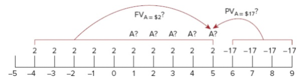 Your younger sister, Linda, will start college in five years. She has just informed your parents that she wants to go to Hampton University, which will cost $17,000 per year for four years (cost assumed to come at the end of each year). Anticipating Linda’s ambitions, your parents started investing $2,000 per year five years ago and will continue to do so for five more years. How much more will your parents have to invest each year (A?) for the next five years to have the necessary funds for Linda’s education? Use 10 percent as the appropriate interest rate throughout this problem (for discounting or compounding). This timeline depicts the cash flows described (in thousands of dollars.)