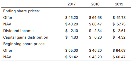 You’ve uncovered the following per-share information about a certain mutual fund:
Find the fund’s holding period return for 2017, 2018, and 2019. (In all three cases, assume you buy the fund at the beginning of the year and sell it at the end of each year.) In addition, find the fund’s average annual compound rate of return over the three-year period 2017–2019. What would the 2018 holding period return have been if the investor had initially bought 500 shares of stock and reinvested both dividends and capital gains distributions into additional shares of the fund at an average price of $52.50 per share?
