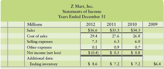 Z Mart, Inc., declared bankruptcy. Let’s see why. Z Mart reported these figures:


Requirement
Evaluate the trend of Z Mart’s results of operations during 2010 through 2012. Consider the trends of sales, gross profit, and net income. Track the gross profit percentage and the rate of inventory turnover in each year. Also discuss the role that selling expenses must have played in Z Mart’s difficulties.

