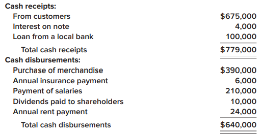 Zambrano Wholesale Corporation maintains its records on a cash basis. At the end of each year the company’s accountant obtains the necessary information to prepare accrual basis financial statements. The following cash flows occurred during the year ended December 31, 2021:
Additional information:
1. On March 31, 2020, Zambrano lent a customer $50,000. Interest at 8% is payable annually on each March 31. Principal is due in 2024.
2. The annual insurance payment is paid in advance on April 30. The policy period begins on May 1.
3. On October 31, 2021, Zambrano borrowed $100,000 from a local bank and signed a note promising repayment. Principal and interest at 6% are due on October 31, 2022.
4. Annual rent on the company’s facilities is paid in advance on June 30. The rental period begins on July 1.
Required:
1. Prepare an accrual basis income statement for 2021 (ignore income taxes).
2. Determine the following balance sheet amounts on December 31, 2021:
a. Prepaid insurance
b. Prepaid rent
c. Interest receivable
d. Interest payable