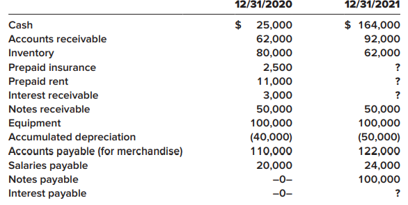 Zambrano Wholesale Corporation maintains its records on a cash basis. At the end of each year the company’s accountant obtains the necessary information to prepare accrual basis financial statements. The following cash flows occurred during the year ended December 31, 2021:
Additional information:
1. On March 31, 2020, Zambrano lent a customer $50,000. Interest at 8% is payable annually on each March 31. Principal is due in 2024.
2. The annual insurance payment is paid in advance on April 30. The policy period begins on May 1.
3. On October 31, 2021, Zambrano borrowed $100,000 from a local bank and signed a note promising repayment. Principal and interest at 6% are due on October 31, 2022.
4. Annual rent on the company’s facilities is paid in advance on June 30. The rental period begins on July 1.
Required:
1. Prepare an accrual basis income statement for 2021 (ignore income taxes).
2. Determine the following balance sheet amounts on December 31, 2021:
a. Prepaid insurance
b. Prepaid rent
c. Interest receivable
d. Interest payable