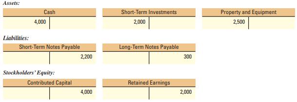 Zeber Company has been operating for one year (2011). You are a member of the management team investigating expansion ideas that will require borrowing funds from banks. At the start of 2012, Zeber’s T-account balances were as follows:


Required:
 1. Using the data from these T-accounts, determine the amounts for the following on January 1, 2012:

Assets $________ = Liabilities $________ + Stockholders’ Equity $________

 2. Enter the following 2012 transactions in the T-accounts:
 ( a ) Borrowed $3,000 from a local bank, signing a note due in three years.
 ( b ) Sold $1,000 of the investments for $1,000 cash.
 ( c ) Sold one-half of the property and equipment for $1,250 in cash.
 ( d ) Paid $300 in cash dividends to stockholders.
3. Compute ending balances in the T-accounts to determine amounts for the following on December 31, 2012:

Assets $________ = Liabilities $________ + Stockholders’ Equity $________

 4. Calculate the current ratio at December 31, 2012. If the industry average for the current ratio is 1.50, what does your computation suggest to you about Zeber Company? Would you suggest that Zeber Company increase its short-term liabilities? Why or why not?

