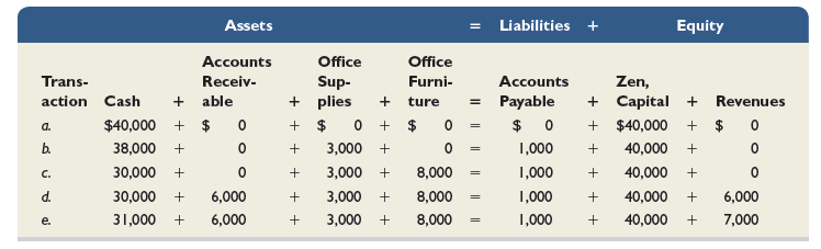Zen began a new consulting firm on January 5. The accounting equation showed the following balances after each of the company’s first five transactions. Analyze the accounting equation for each transaction and describe each of the five transactions with their amounts.