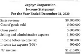 Zephyr Corporation began operations on January 1, 2017. Recently the corporation has had several unusual accounting problems related to the presentation of its income statement for financial reporting purposes. The company follows ASPE. You are the CPA for Zephyr and have been asked to examine the following data:
This additional information was also provided:
1. The controller mentioned that the corporation has had difficulty collecting certain receivables. For this reason, the bad debt accrual was increased from 1 % to 2% of sales revenue. The controller estimates that, if this rate had been used in past periods, an additional $83,000 worth of expense would have been charged. The bad debt expense for the current period was calculated using the new rate and is part of selling and administrative expense.
2. There were 400,000 common shares outstanding at the end of 2020. No additional shares were purchased or sold in 2020.
3. The following items were not included in the income statement:
• Inventory in the amount of $112,000 was obsolete.
• The company announced plans to dispose of a recognized segment. For 2020, the segment had a loss, net of tax, of $162,000.
4. Retained earnings as at January 1, 2020, were $2.8 million. Cash dividends of $700,000 were paid in 2020.
5. In January 2020, Zephyr changed its method of depreciating plant assets from the straight-line method to the declining-balance method to present more relevant information. The controller has prepared a schedule that shows what the depreciation expense would have been in previous periods if the declining-balance method had been used.
6. In 2020, Zephyr discovered that in 2019 it had fai led to record $20,000 as an expense for sales commissions. The sales commissions for 2019 were included in the 2020 expenses.
Instructions
a. Prepare the income statement for Zephyr Corporation. The effective tax rate for past years was 30%. (Hint: A change in depreciation method is considered a change in estimate, not a change in accounting policy.)
b. Prepare a combined statement of net income and retained earnings.
c. From the perspective of the reader of the financial statements, what is the purpose of intraperiod tax allocation for the statements of income and retained earnings?