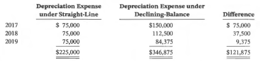 Zephyr Corporation began operations on January 1, 2017. Recently the corporation has had several unusual accounting problems related to the presentation of its income statement for financial reporting purposes. The company follows ASPE. You are the CPA for Zephyr and have been asked to examine the following data:
This additional information was also provided:
1. The controller mentioned that the corporation has had difficulty collecting certain receivables. For this reason, the bad debt accrual was increased from 1 % to 2% of sales revenue. The controller estimates that, if this rate had been used in past periods, an additional $83,000 worth of expense would have been charged. The bad debt expense for the current period was calculated using the new rate and is part of selling and administrative expense.
2. There were 400,000 common shares outstanding at the end of 2020. No additional shares were purchased or sold in 2020.
3. The following items were not included in the income statement:
• Inventory in the amount of $112,000 was obsolete.
• The company announced plans to dispose of a recognized segment. For 2020, the segment had a loss, net of tax, of $162,000.
4. Retained earnings as at January 1, 2020, were $2.8 million. Cash dividends of $700,000 were paid in 2020.
5. In January 2020, Zephyr changed its method of depreciating plant assets from the straight-line method to the declining-balance method to present more relevant information. The controller has prepared a schedule that shows what the depreciation expense would have been in previous periods if the declining-balance method had been used.
6. In 2020, Zephyr discovered that in 2019 it had fai led to record $20,000 as an expense for sales commissions. The sales commissions for 2019 were included in the 2020 expenses.
Instructions
a. Prepare the income statement for Zephyr Corporation. The effective tax rate for past years was 30%. (Hint: A change in depreciation method is considered a change in estimate, not a change in accounting policy.)
b. Prepare a combined statement of net income and retained earnings.
c. From the perspective of the reader of the financial statements, what is the purpose of intraperiod tax allocation for the statements of income and retained earnings?