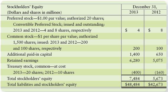 Zeta Products Company reported the following stockholders’ equity on its balance sheet:
Requirements
1. What caused Zeta’s preferred stock to decrease during 2013? Cite all possible causes.
2. What caused Zeta’s common stock to increase during 2013? Identify all possible causes.
3. How many shares of Zeta’s common stock were outstanding at December 31, 2013?
4. Zeta’s net income during 2013 was $1,375 million. How much were Zeta’s dividends during the year?
5. During 2013, Zeta sold no treasury stock. What average price per share did Zeta pay for the treasury stock that the company purchased during the year?