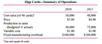 Zipp Cards buys baseball cards in bulk from the companies that produce them. Zipp buys sheets of 48 cards, then cuts the sheets into individual cards, and sorts and packages them, usually by team. Zipp then sells the packages to large discount stores. The accompanying table provides information regarding operations for 2010 and 2011.
Volume is measured in terms of 48-card sheets processed. Budgeted production and actual production in 2010 were both 50,000 units. There were no beginning inventories on January 1, 2010. In 2011, budgeted and actual production rose to 75,000 units.
At the beginning of 2012, the president of Zipp was pleasantly surprised when the accountant showed her the income statement for the year 2011. The president remarked, “I’m surprised we made more money in 2011 than 2010. We had to cut prices and we didn’t sell as many units, yet we still made more money. Well, you’re the accountant and these numbers don’t lie.”
Required:
a. Prepare income statements for 2010 and 2011 using absorption costing.
b. Prepare a statement reconciling the change in net income from 2010 to 2011. Explain to the president why the firm made more money in 2011 than in 2010.

