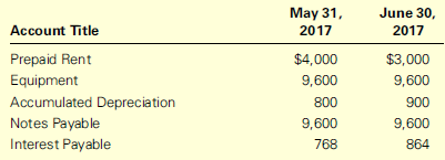 Zola Corporation records adjustments each month before preparing monthly financial statements. The following selected account balances reflect the month-end adjustments.
Required:
1. The company paid for a six-month lease on April 1, 2017. Identify and analyze the adjustment for rent on June 30, 2017.
2. What amount was prepaid on April 1, 2017? Explain your answer.
3. The equipment was purchased on September 30, 2016, for $9,600. Zola uses straight-line depreciation and estimates that the equipment will have no salvage value. Identify and analyze the adjustment for depreciation on June 30, 2017.
4. What is the equipment’s estimated useful life in months? Explain your answer.
5. Zola signed a two-year note on September 30, 2016, for the purchase of the equipment. Interest on the note accrues on a monthly basis and will be paid at maturity along with the principal amount of $9,600. Identify and analyze the adjustment for interest expense on June 30, 2017.
6. What is the monthly interest rate on the loan? Explain your answer.